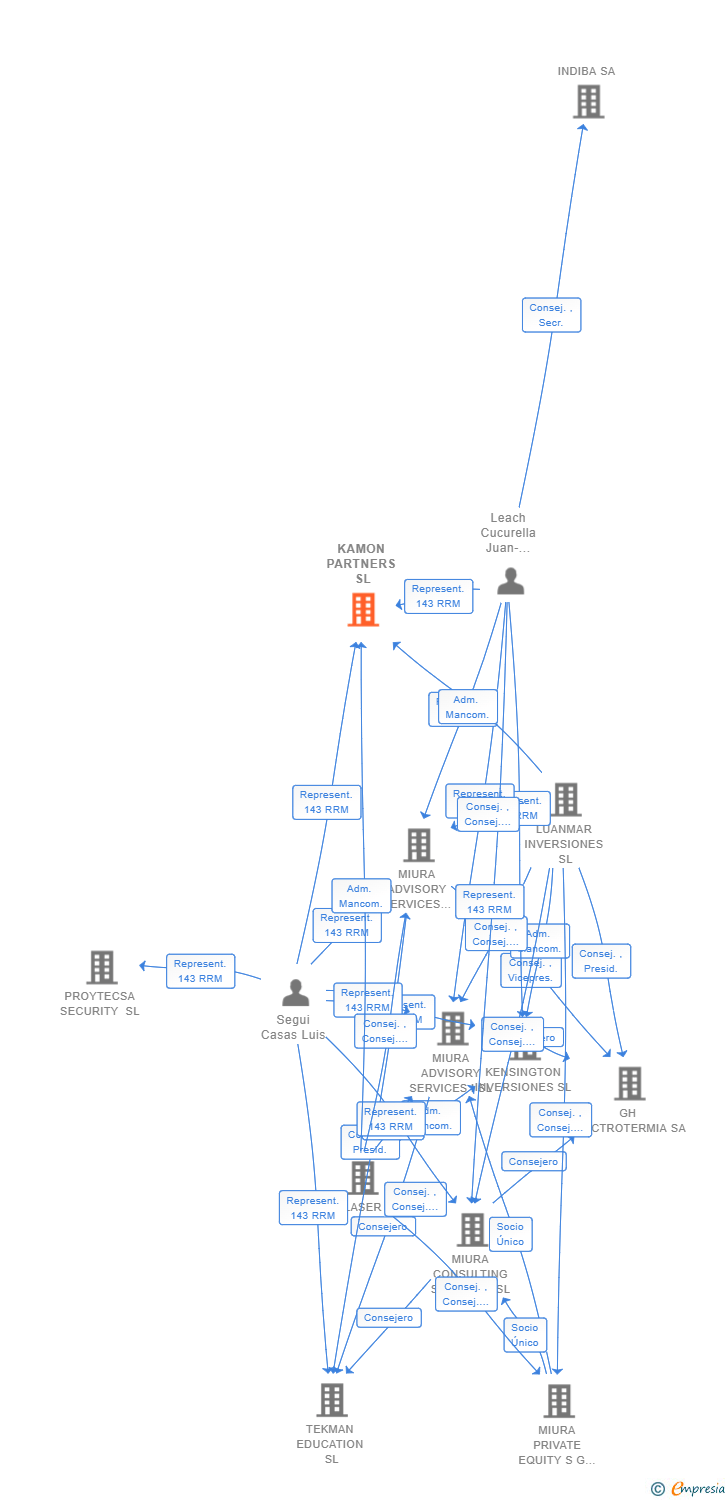 Vinculaciones societarias de KAMON PARTNERS SL