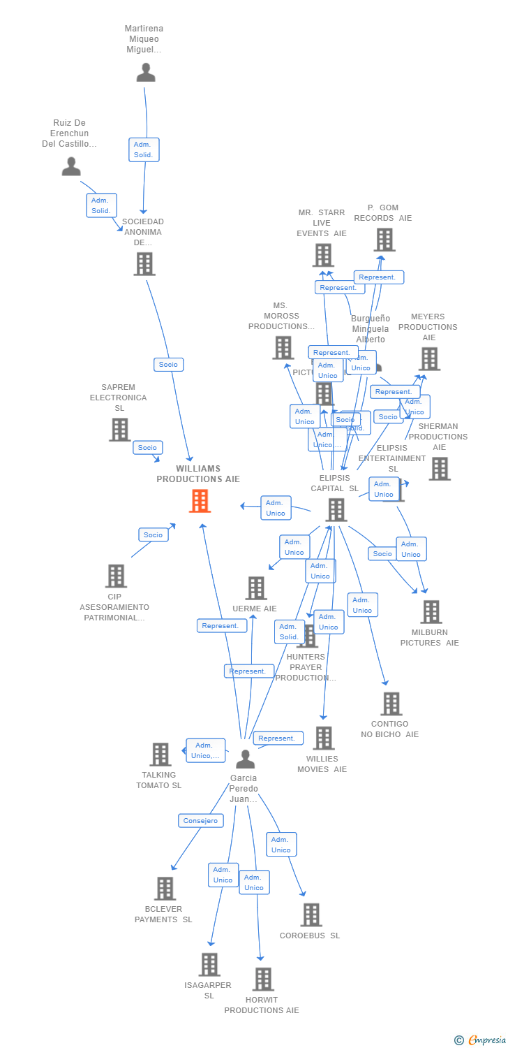 Vinculaciones societarias de WILLIAMS PRODUCTIONS AIE