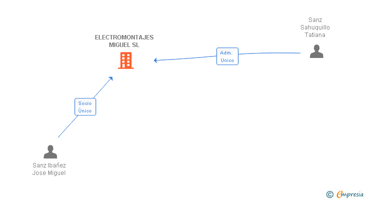 Vinculaciones societarias de ELECTROMONTAJES MIGUEL SL