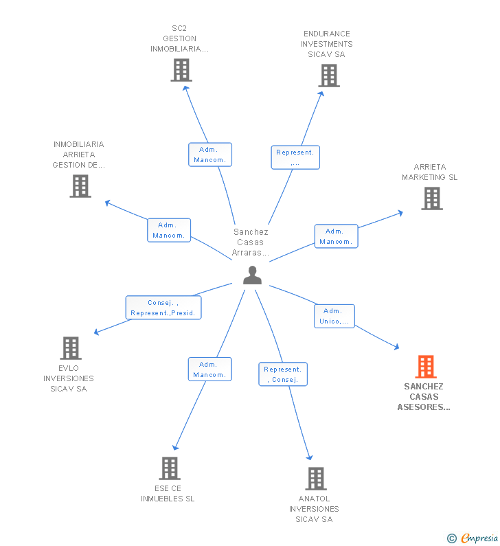Vinculaciones societarias de SANCHEZ CASAS ASESORES EAF SL