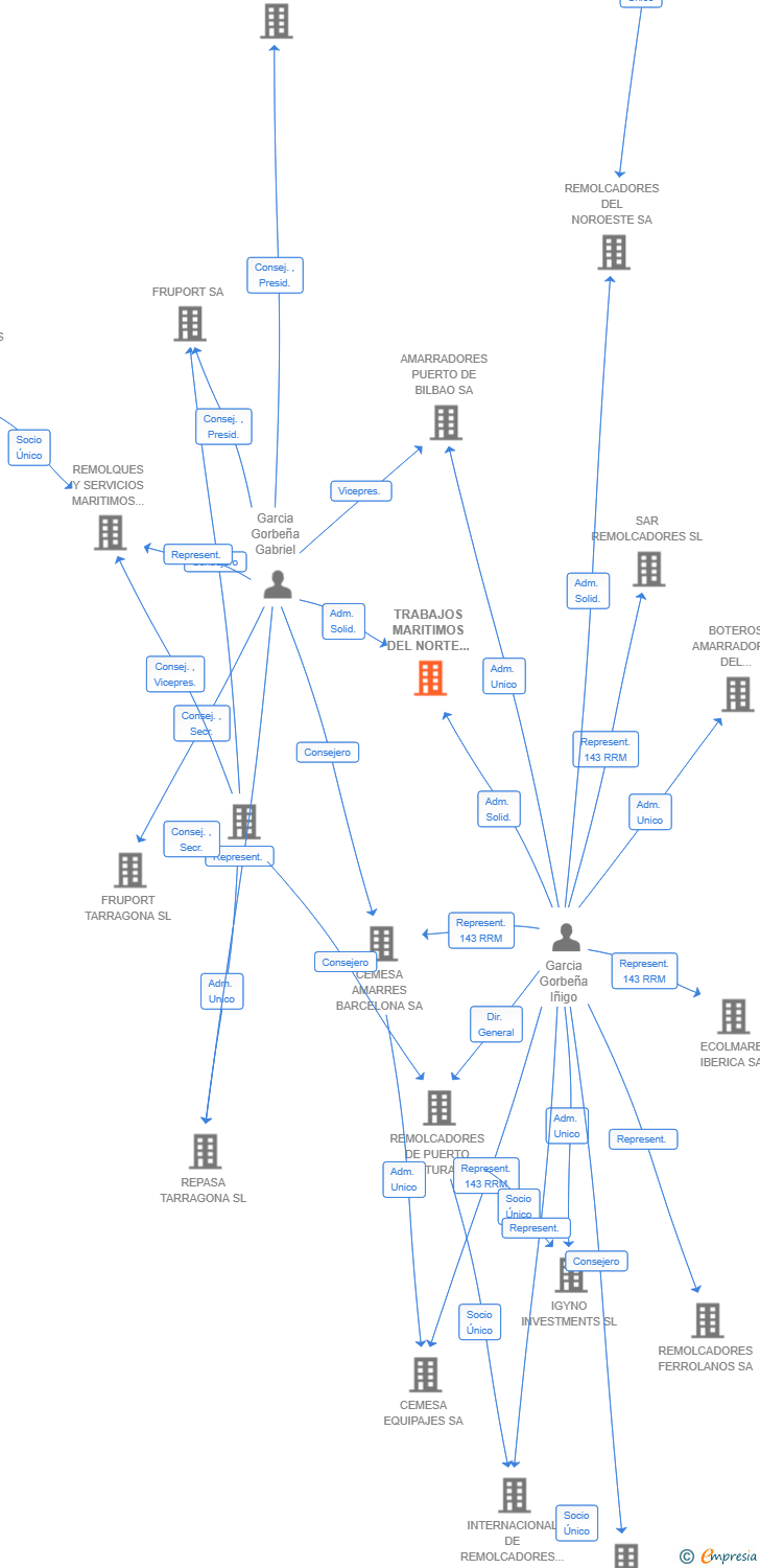 Vinculaciones societarias de TRABAJOS MARITIMOS DEL NORTE SL