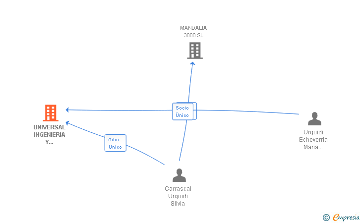 Vinculaciones societarias de UNIVERSAL INGENIERIA Y CONSTRUCCION SA