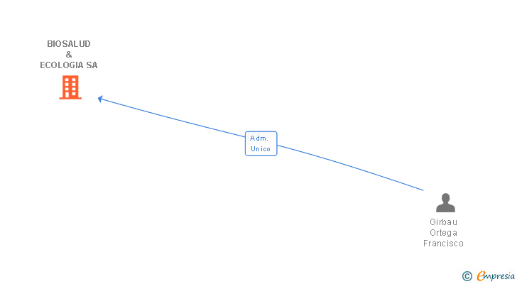 Vinculaciones societarias de BIOSALUD & ECOLOGIA SL