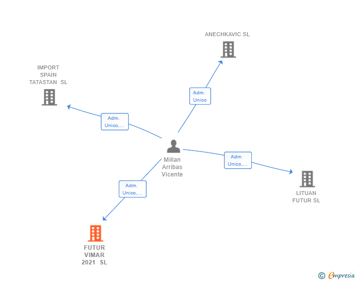 Vinculaciones societarias de FUTUR VIMAR 2021 SL