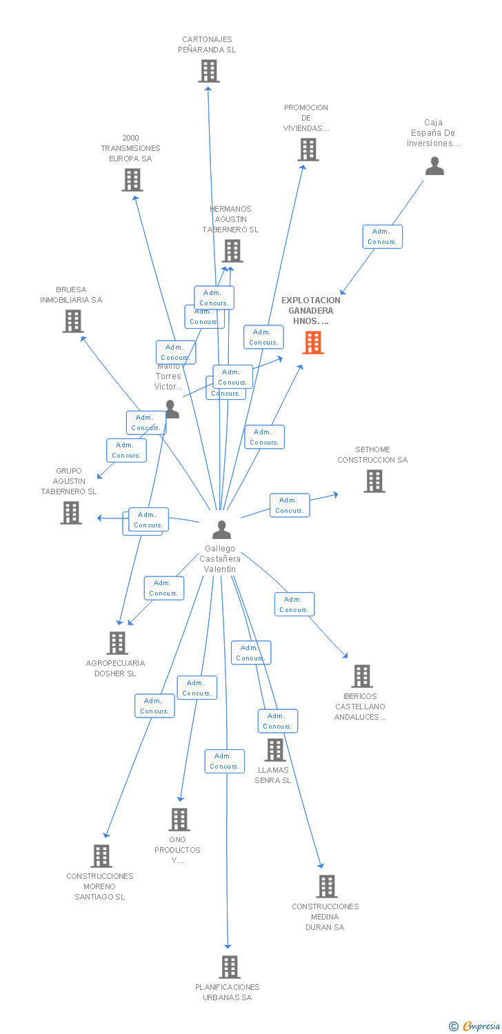 Vinculaciones societarias de EXPLOTACION GANADERA HNOS. AGUSTIN TABERNERO SL