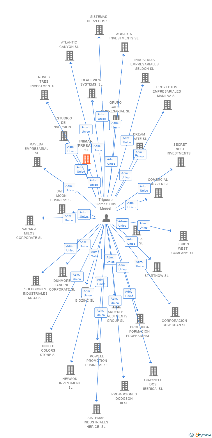 Vinculaciones societarias de INIMAR EMPRESARIAL SL