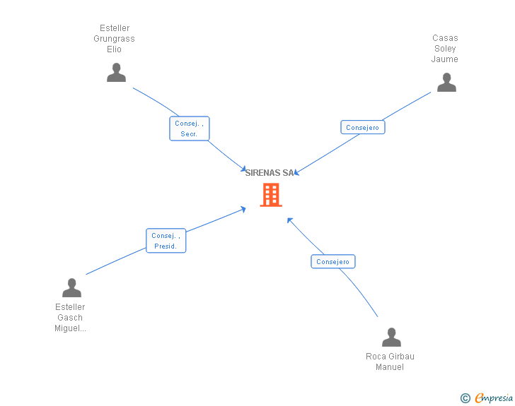 Vinculaciones societarias de SIRENAS SA