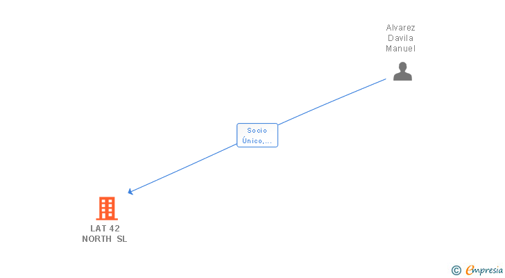 Vinculaciones societarias de LAT 42 NORTH SL
