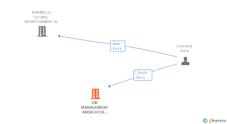 Vinculaciones societarias de VIK MANAGEMENT ANDALUCIA SL