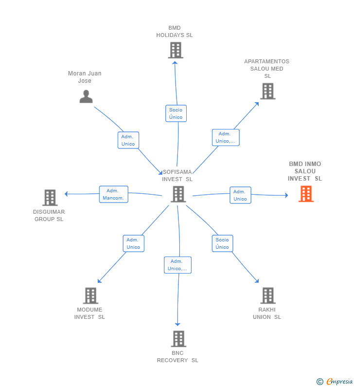 Vinculaciones societarias de BMD INMO SALOU INVEST SL
