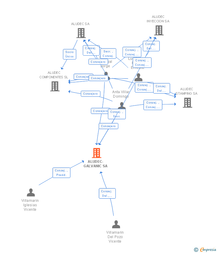 Vinculaciones societarias de ALUDEC-GALVANIC SA