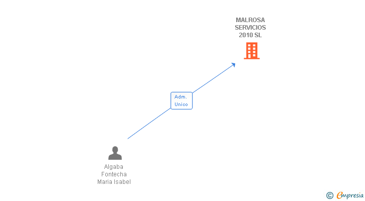 Vinculaciones societarias de MALROSA SERVICIOS 2010 SL