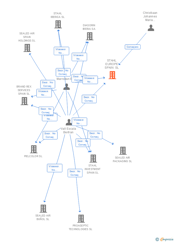 Vinculaciones societarias de STAHL EUROPE SPAIN SL