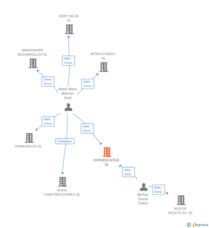 Vinculaciones societarias de OPPBOOSTER SL (EXTINGUIDA)