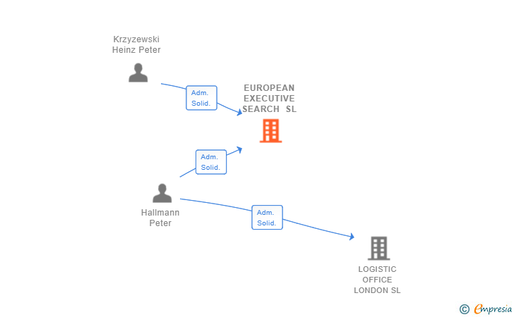 Vinculaciones societarias de EUROPEAN EXECUTIVE SEARCH SL (EXTINGUIDA)