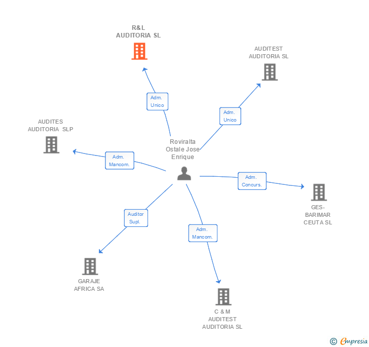 Vinculaciones societarias de R&L AUDITORIA SL