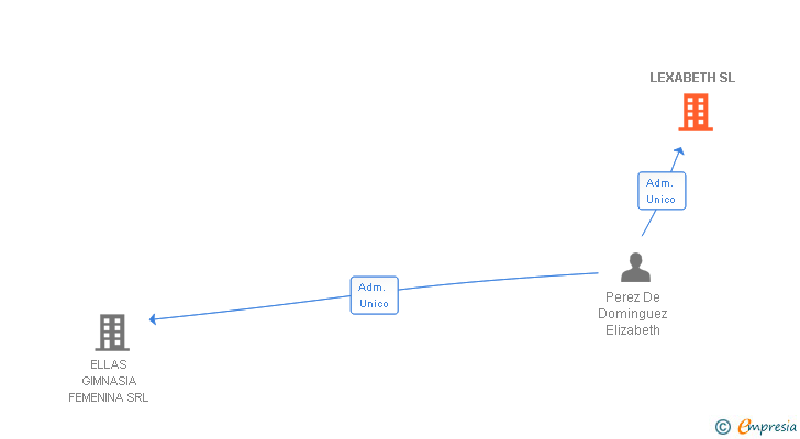 Vinculaciones societarias de LEXABETH SL