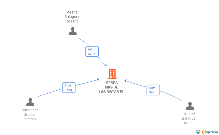 Vinculaciones societarias de MESBA MAS DE LAS MATAS SL