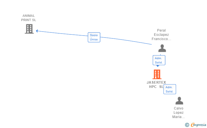 Vinculaciones societarias de JASERTEX HPC SL