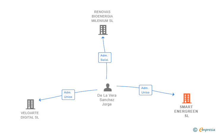 Vinculaciones societarias de SMART ENERGREEN SL