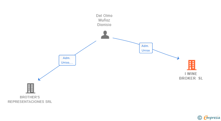 Vinculaciones societarias de I WINE BROKER SL