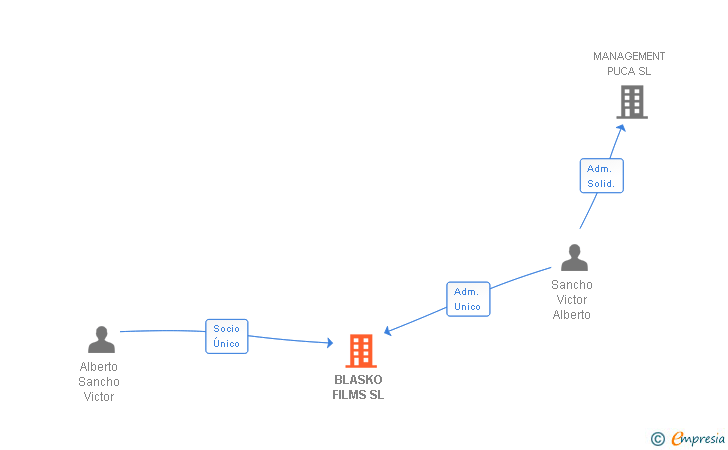 Vinculaciones societarias de BLASKO FILMS SL