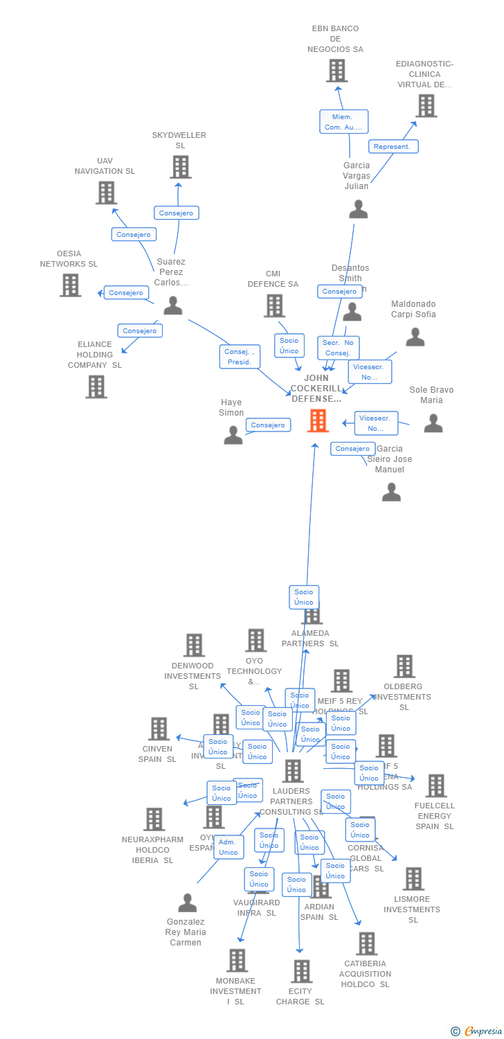 Vinculaciones societarias de JOHN COCKERILL DEFENSE ESPAÑA SL
