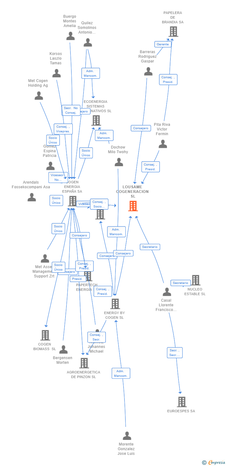 Vinculaciones societarias de LOUSAME COGENERACION SL