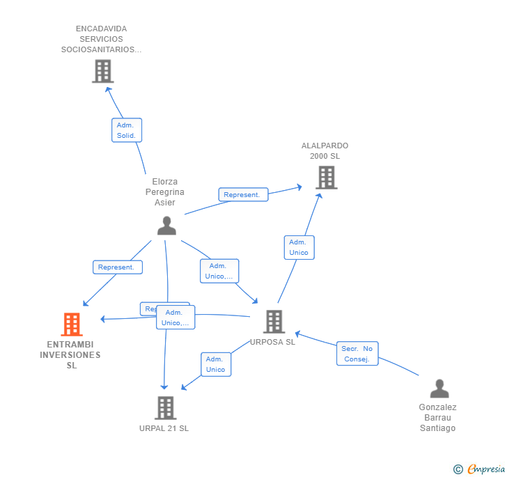 Vinculaciones societarias de ENTRAMBI INVERSIONES SL