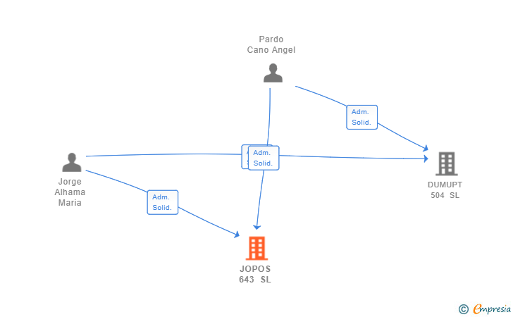 Vinculaciones societarias de JOPOS 643 SL