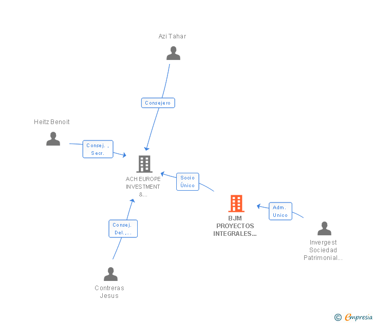 Vinculaciones societarias de BJM PROYECTOS INTEGRALES INTERNACIONALES SL