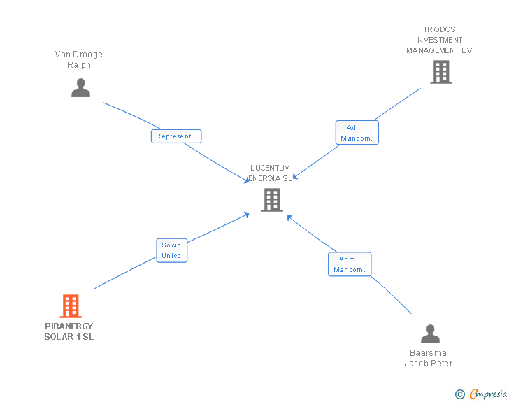 Vinculaciones societarias de PIRANERGY SOLAR 1 SL