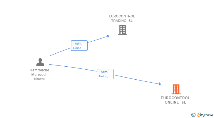 Vinculaciones societarias de EUROCONTROL ONLINE SL