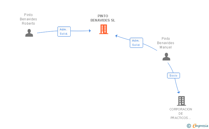 Vinculaciones societarias de PINTO BENAVIDES SL