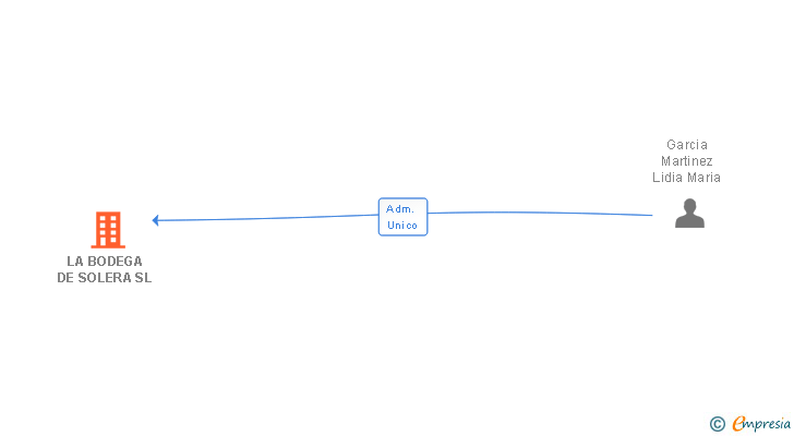 Vinculaciones societarias de LA BODEGA DE SOLERA SL
