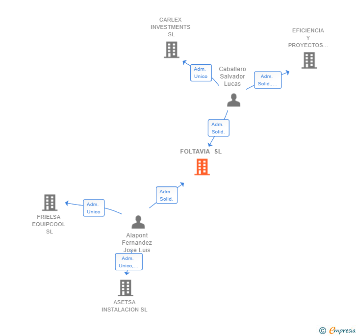 Vinculaciones societarias de FOLTAVIA SL