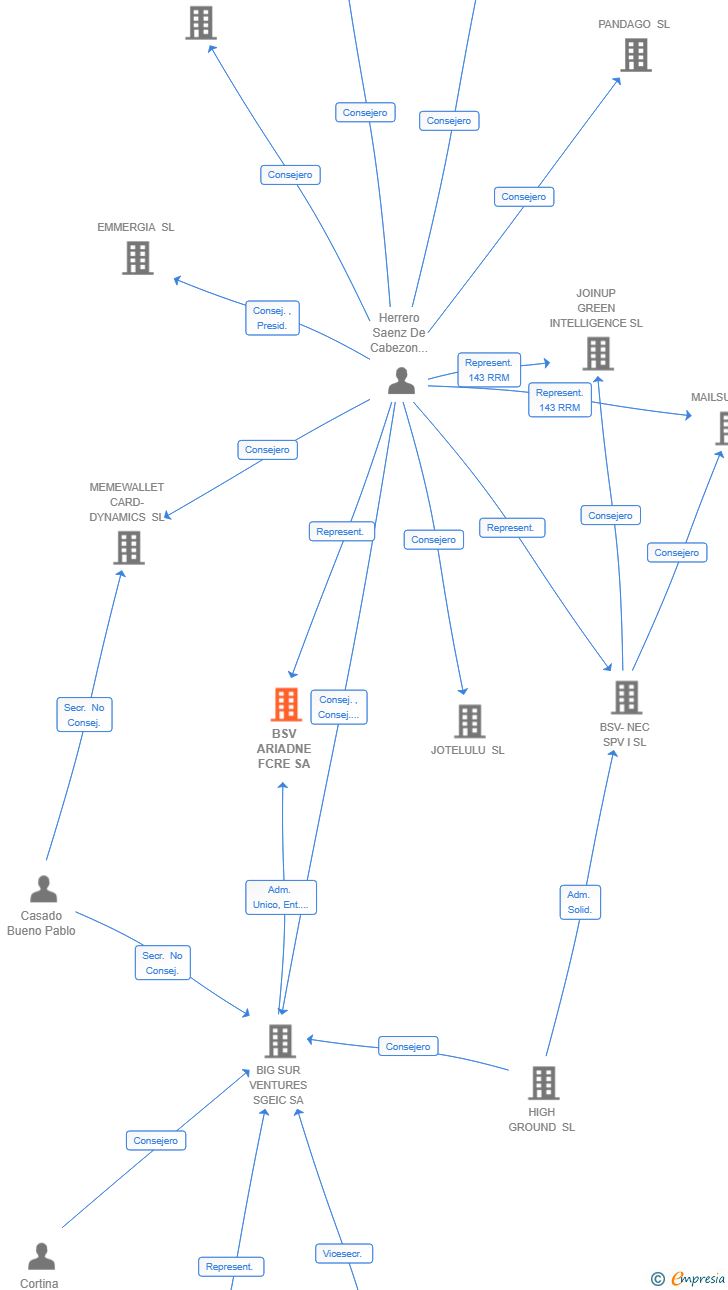 Vinculaciones societarias de BSV ARIADNE FCRE SA
