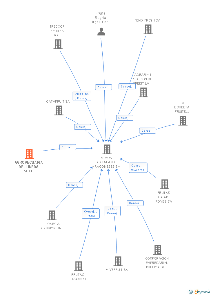 Vinculaciones societarias de AGROPECUARIA DE JUNEDA SCCL