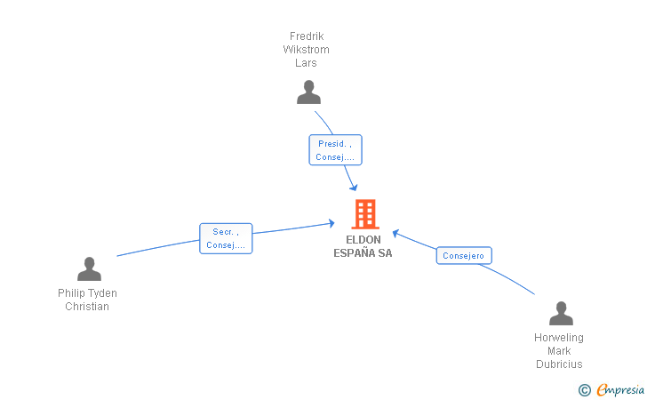 Vinculaciones societarias de ELDON ESPAÑA SA