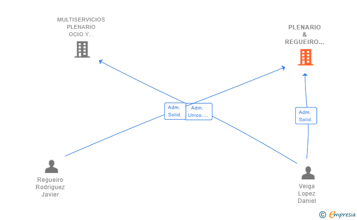 Vinculaciones societarias de PLENARIO & REGUEIRO SL