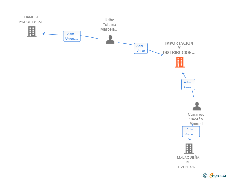 Vinculaciones societarias de IMPORTACION Y DISTRIBUCION CARIHUELA SL