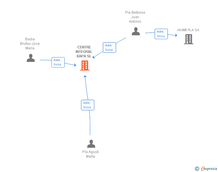 Vinculaciones societarias de CENTRE INTEGRAL XAPA SL