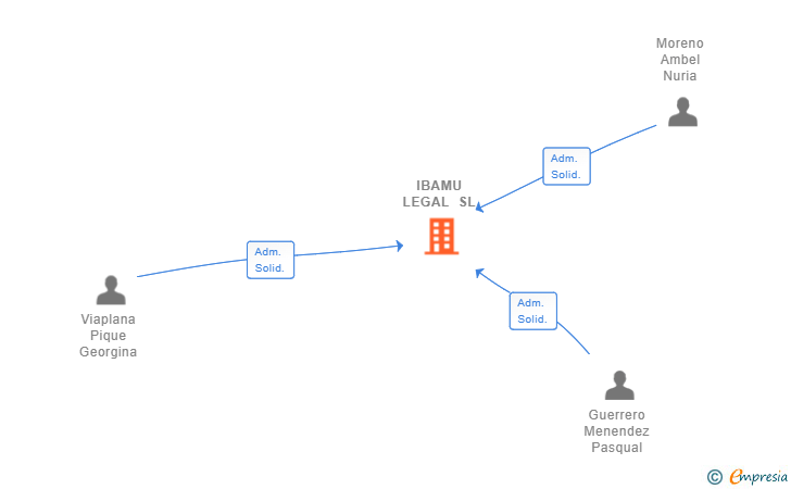 Vinculaciones societarias de IBAMU LEGAL SL