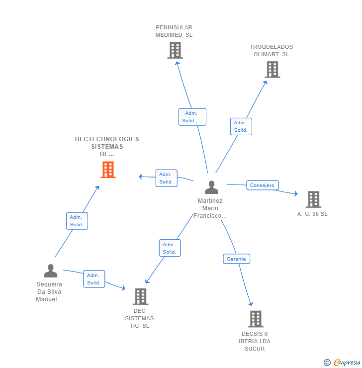 Vinculaciones societarias de DECTECHNOLOGIES SISTEMAS DE INFORMACION SL