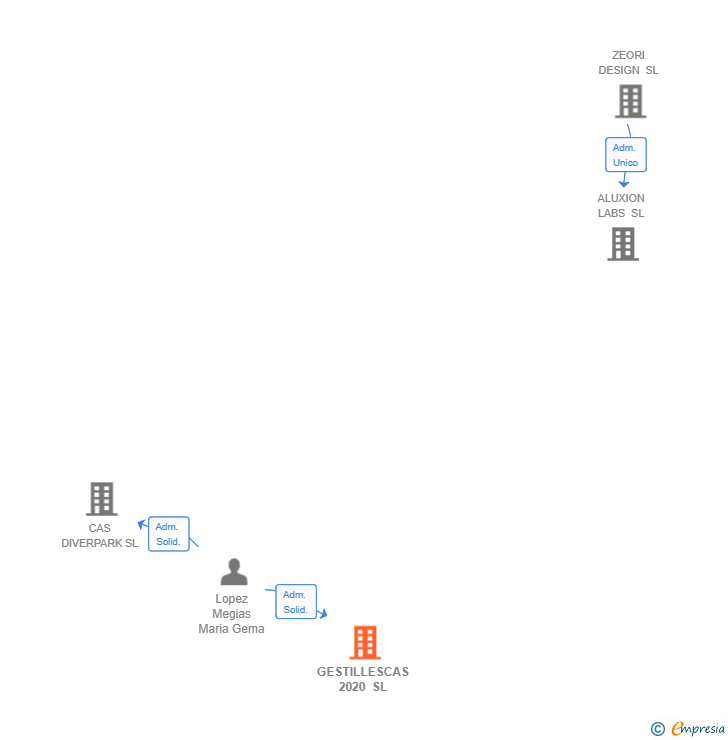 Vinculaciones societarias de GESTILLESCAS 2020 SL