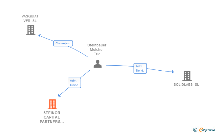 Vinculaciones societarias de STEINOR CAPITAL PARTNERS SL