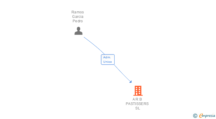 Vinculaciones societarias de A R B PASTISSERS SL
