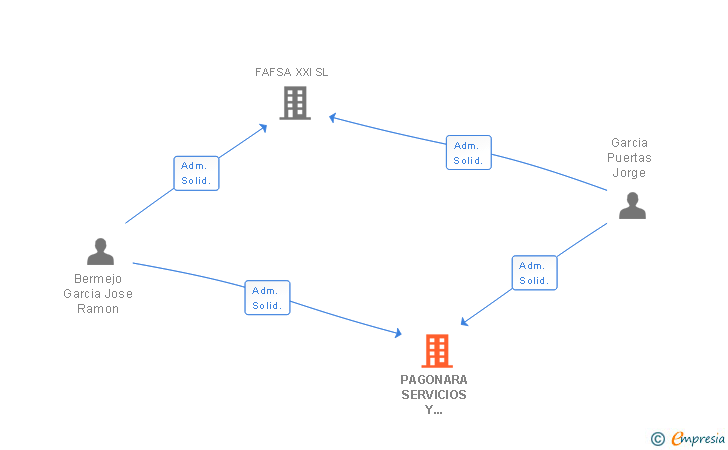 Vinculaciones societarias de PAGONARA SERVICIOS Y PROMOCIONES SLL