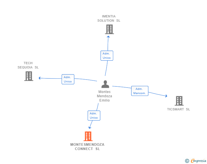 Vinculaciones societarias de MONTESMENDOZA CONNECT SL