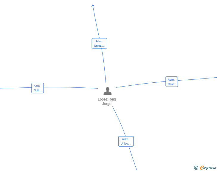 Vinculaciones societarias de NOVAMEDIC LUXURY EXPERIENCE SL